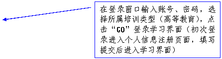 线形标注 2: 在登录窗口输入账号、密码，选择所属培训类型（高等教育），点击“GO”登录学习界面（初次登录进入个人信息注册页面，填写提交后进入学习界面）